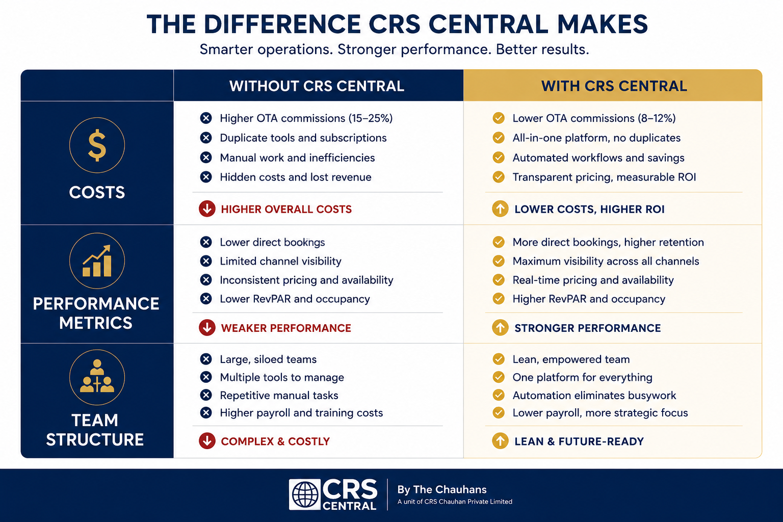 Performance Comparison - Without CRS Central vs With CRS Central